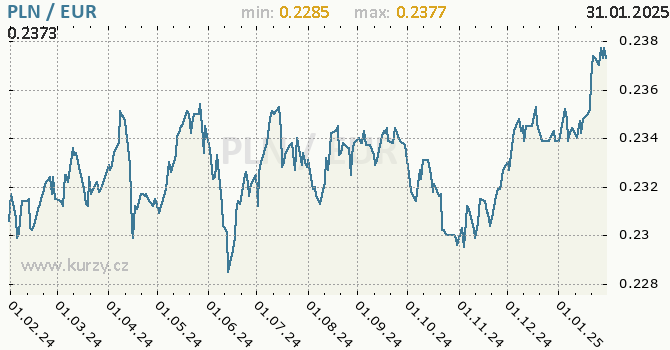 Vvoj kurzu PLN/EUR - graf