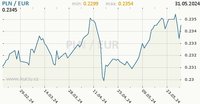 Vvoj kurzu PLN/EUR - graf