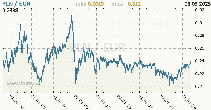 Graf výmenného kurzu PLN/EUR