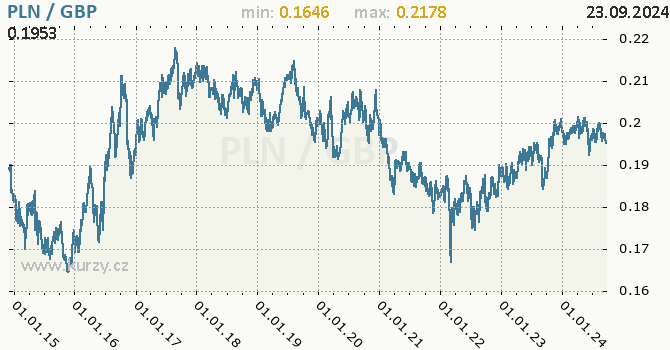 Vvoj kurzu PLN/GBP - graf