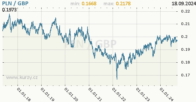 Vvoj kurzu PLN/GBP - graf