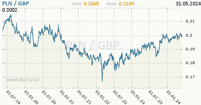 Vvoj kurzu PLN/GBP - graf