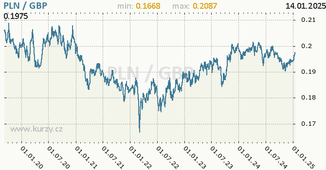 Vvoj kurzu PLN/GBP - graf