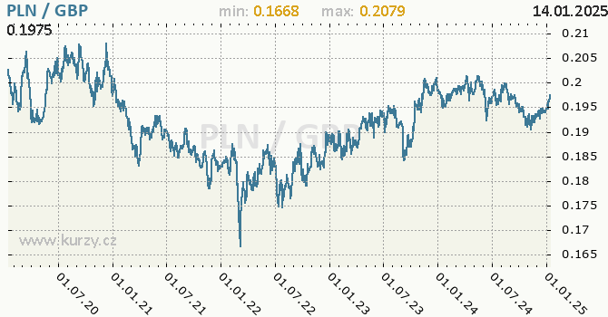 Vvoj kurzu PLN/GBP - graf