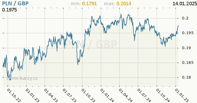 Vvoj kurzu PLN/GBP - graf