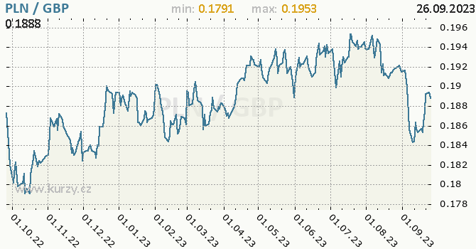 Vvoj kurzu PLN/GBP - graf