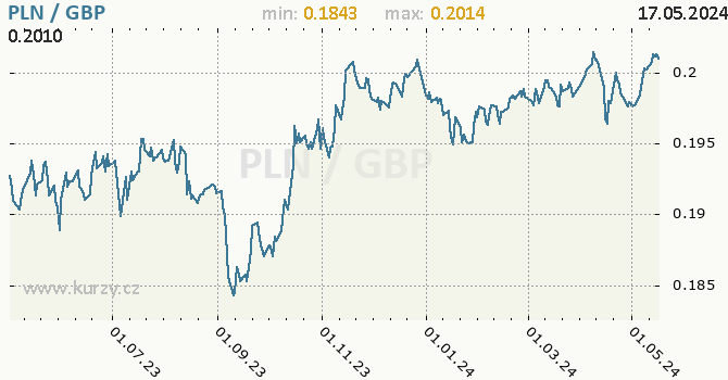 Vvoj kurzu PLN/GBP - graf