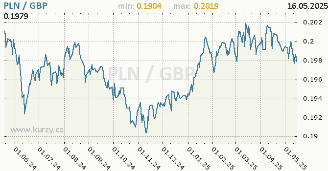 Vvoj kurzu PLN/GBP - graf
