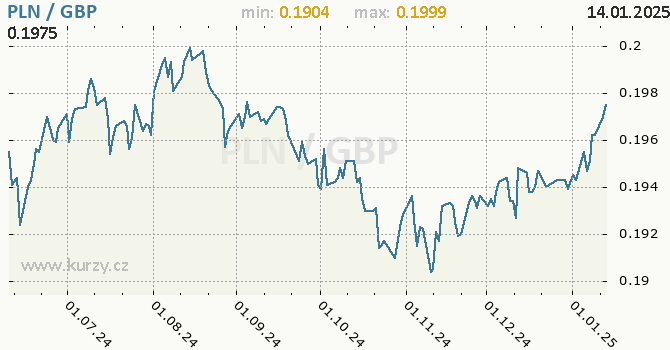 Vvoj kurzu PLN/GBP - graf