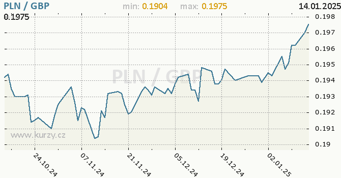 Vvoj kurzu PLN/GBP - graf