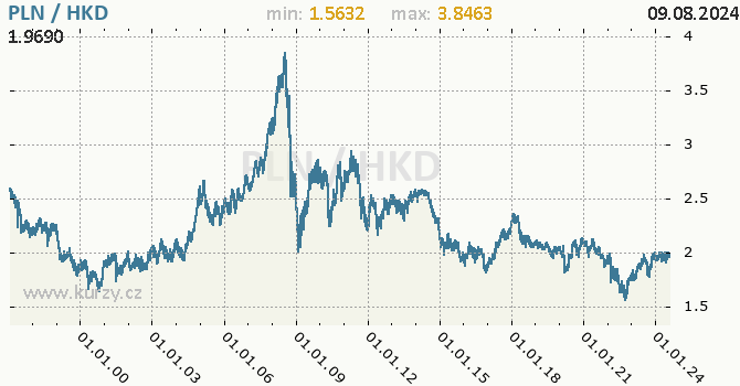 Vvoj kurzu PLN/HKD - graf