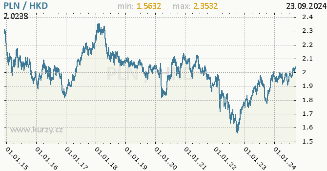 Vvoj kurzu PLN/HKD - graf