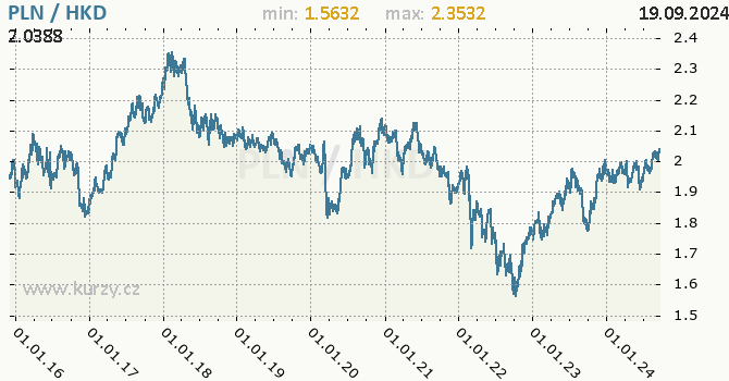 Vvoj kurzu PLN/HKD - graf
