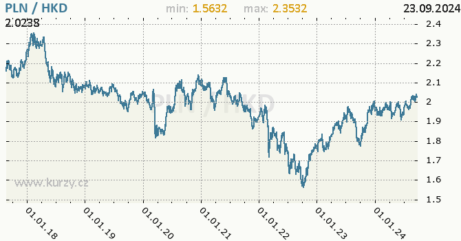 Vvoj kurzu PLN/HKD - graf