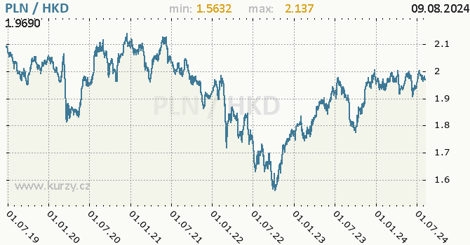 Vvoj kurzu PLN/HKD - graf