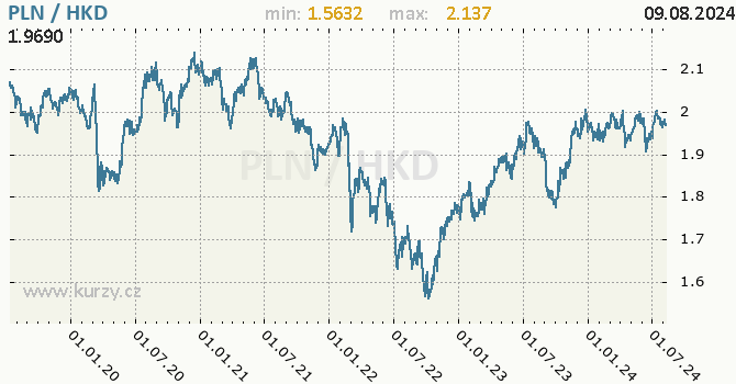 Vvoj kurzu PLN/HKD - graf