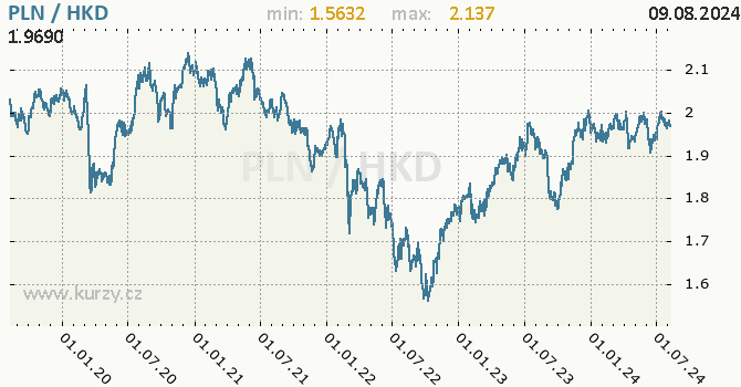 Vvoj kurzu PLN/HKD - graf