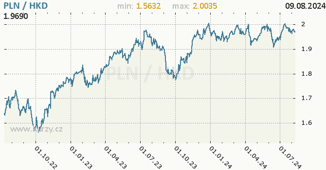 Vvoj kurzu PLN/HKD - graf