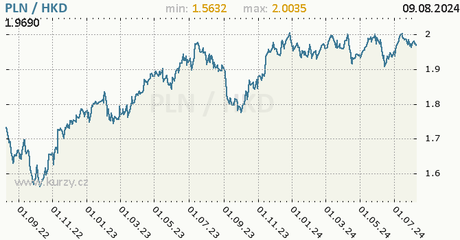 Vvoj kurzu PLN/HKD - graf