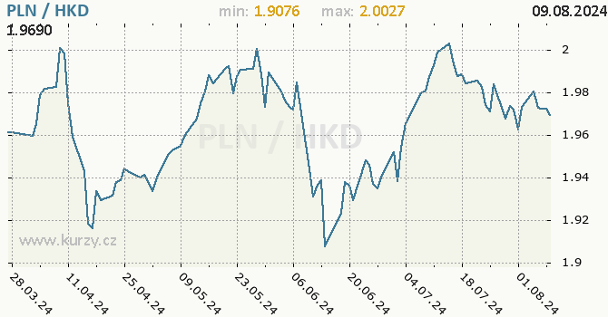 Vvoj kurzu PLN/HKD - graf