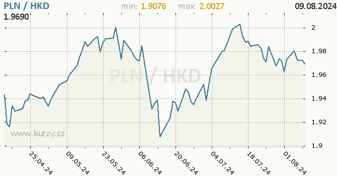 Vvoj kurzu PLN/HKD - graf