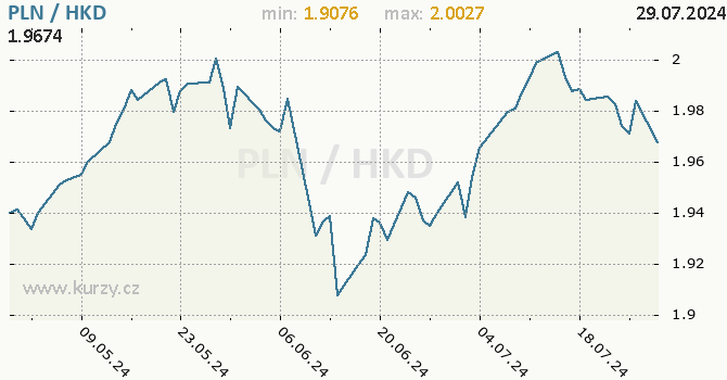Vvoj kurzu PLN/HKD - graf