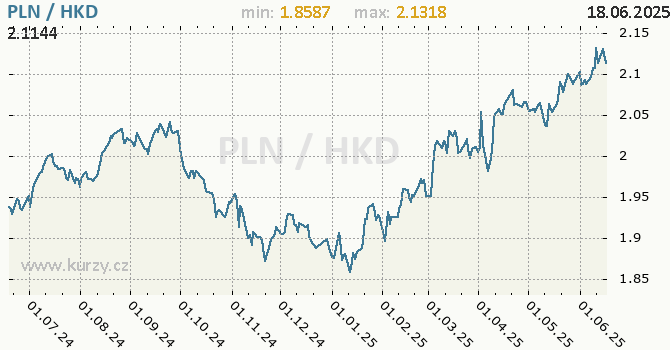 Vvoj kurzu PLN/HKD - graf