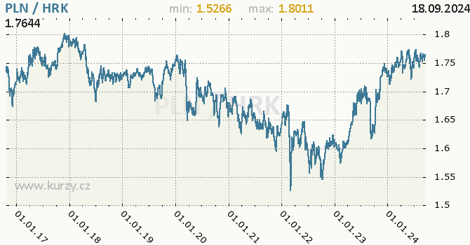 Vvoj kurzu PLN/HRK - graf
