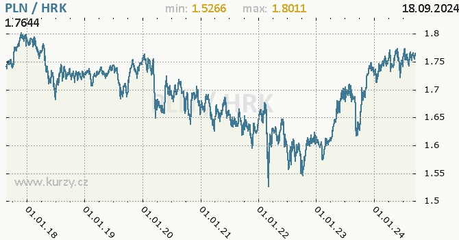 Vvoj kurzu PLN/HRK - graf