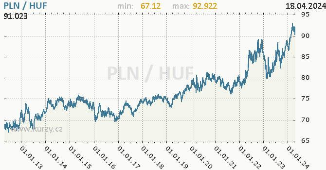 Vvoj kurzu PLN/HUF - graf