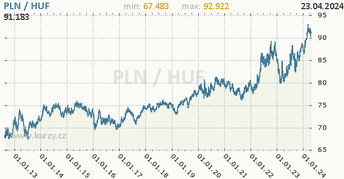 Vvoj kurzu PLN/HUF - graf