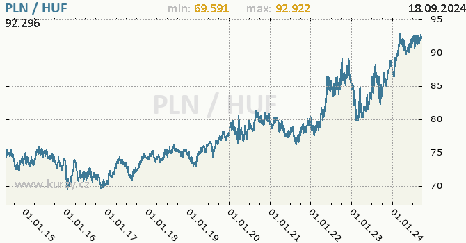 Vvoj kurzu PLN/HUF - graf