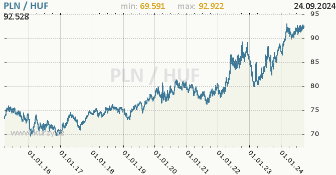 Vvoj kurzu PLN/HUF - graf