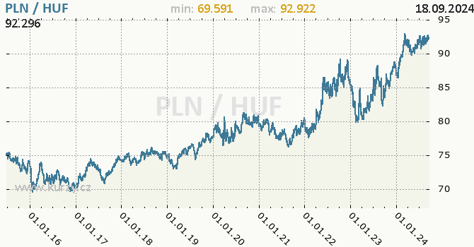 Vvoj kurzu PLN/HUF - graf