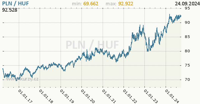 Vvoj kurzu PLN/HUF - graf