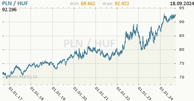 Vvoj kurzu PLN/HUF - graf