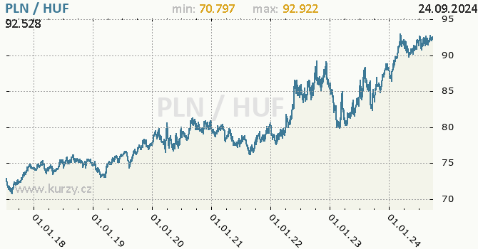 Vvoj kurzu PLN/HUF - graf