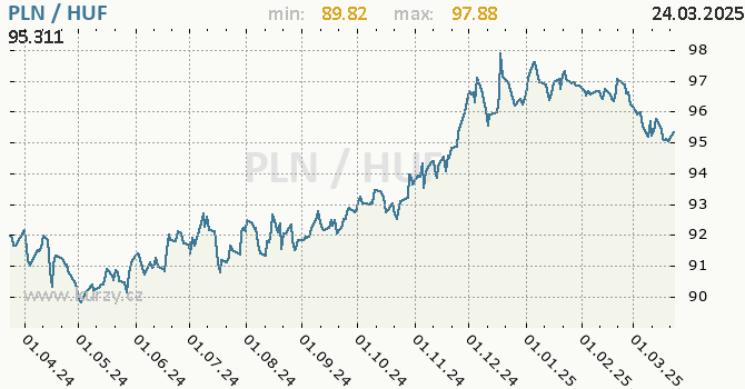 Vvoj kurzu PLN/HUF - graf