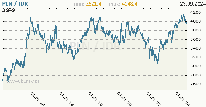 Vvoj kurzu PLN/IDR - graf