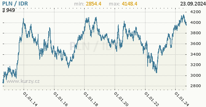 Vvoj kurzu PLN/IDR - graf