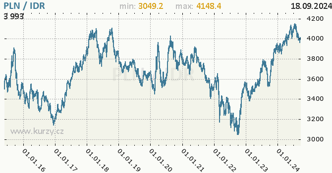 Vvoj kurzu PLN/IDR - graf