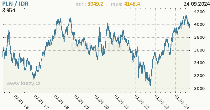 Vvoj kurzu PLN/IDR - graf