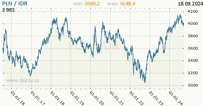 Vvoj kurzu PLN/IDR - graf