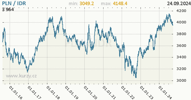 Vvoj kurzu PLN/IDR - graf