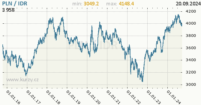 Vvoj kurzu PLN/IDR - graf