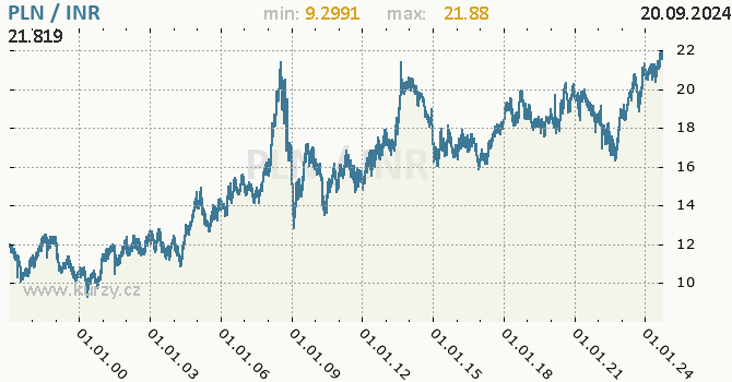 Vvoj kurzu PLN/INR - graf