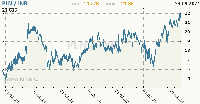 Vvoj kurzu PLN/INR - graf