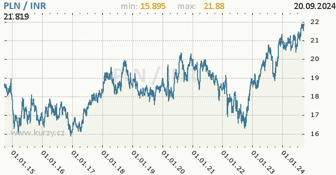 Vvoj kurzu PLN/INR - graf