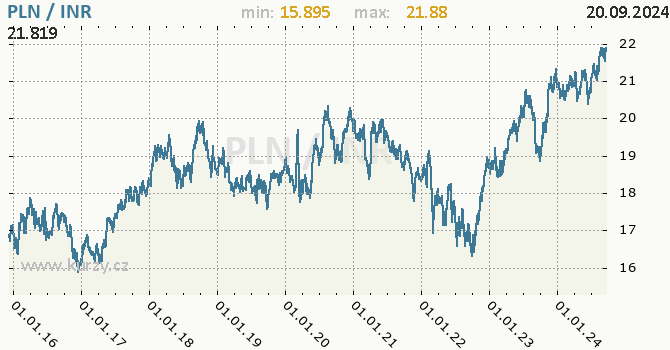 Vvoj kurzu PLN/INR - graf