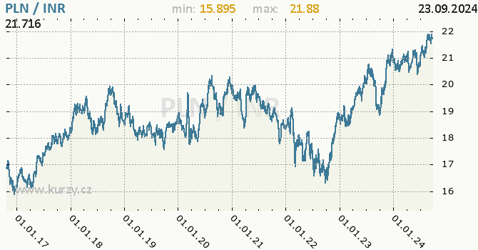 Vvoj kurzu PLN/INR - graf